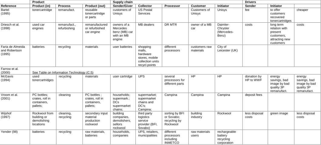 Table C.2 Case studies with focus on Relationships. 
