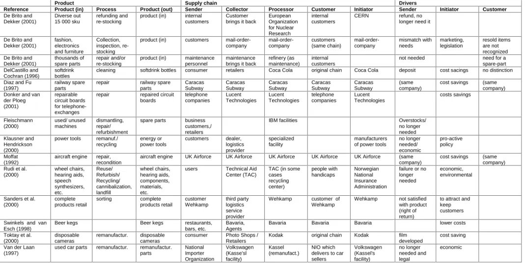 Table C.3 Case studies with focus on the Inventory Management. 