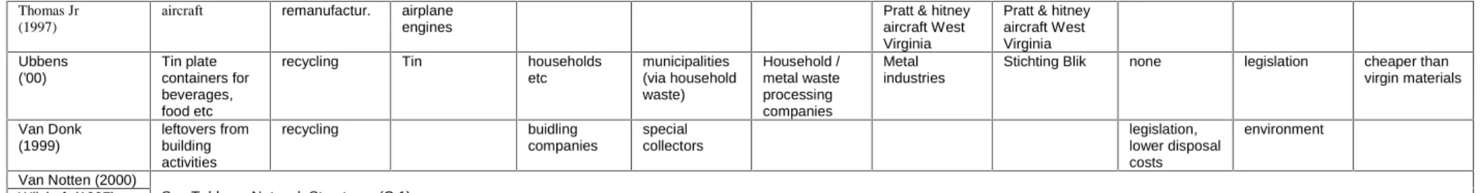 Table C.4 Case studies with focus on Planning and Control 