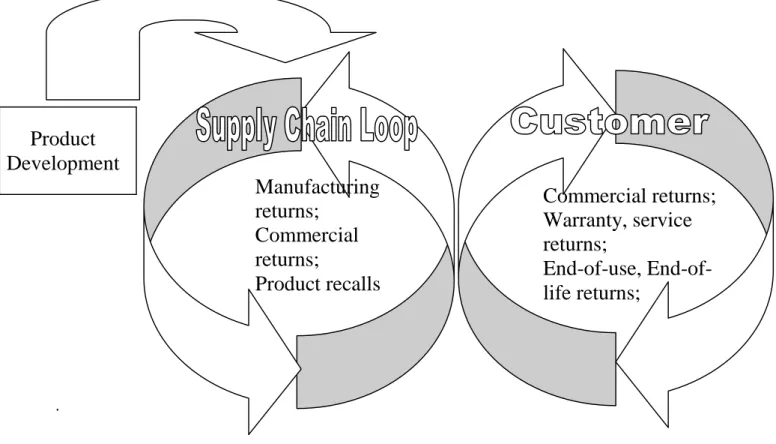 Figure 1. The product life-path and return reasons. 