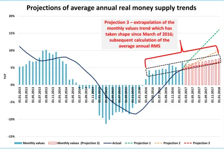 Fig. 9. Projection 3 is based on extrapolation of the rates of the monthly RMS values rather than average annual rates