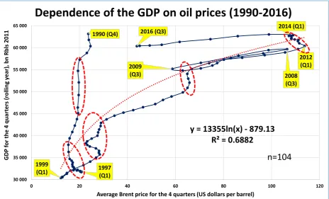 Fig. 1. Dependence of the GDP on the oil prices is not of permanent nature. Economic growth did happen up (the areas highlighted in red dotted line are at odds with the with the oil prices going down, and, vice versa, the GPD would decline when oil prices 