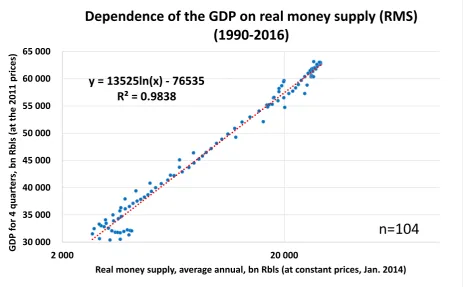Fig. 2. Russia’s GDP is bound up very intimately with the real money supply indicator