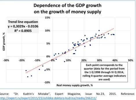 Fig. 3. The intimate connection between the RMS and the GDP enables forecasting of GDP rates based on the assumptions of real money supply growth rates 