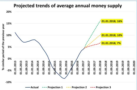 Fig. 5. Three options of money supply trends in 2017 