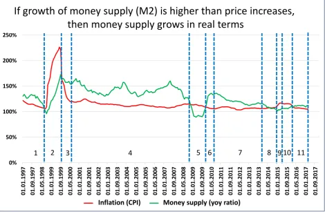 Figure 5. How movements of money supply and prices impact growth 