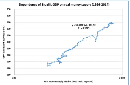 Fig. 1. In Russia the inter-connection between the GDP and real money supply (RMS) is very tight2 