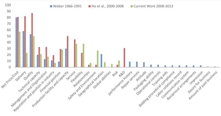Figure 2: Comparative chart of the selection criteria percentage during different periods 