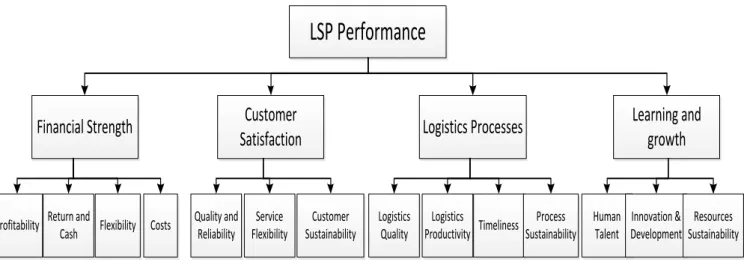 Figure 3: LSPs performance dimension  LSPs resources and capabilities 