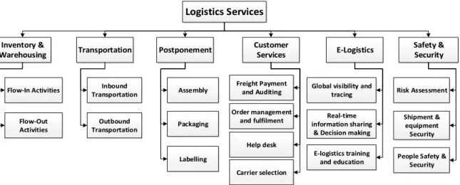Figure 5: LSPs services dimension 