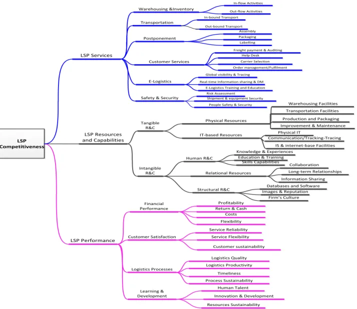 Figure 6: LSPs evaluation and selection framework: LSPs competitiveness. 