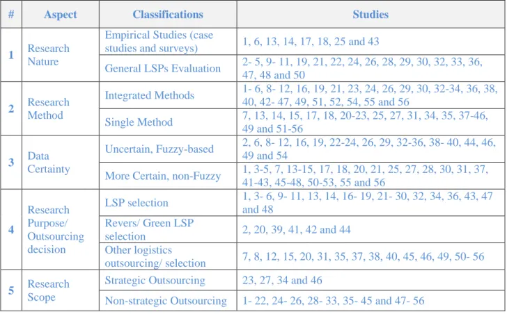 Table 1: Main Aspects of the Reviewed Articles 