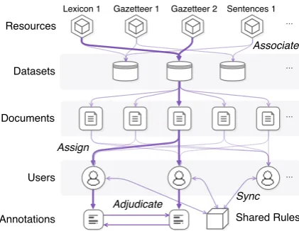 Figure 1: ELISA IE Annotation Architecture.