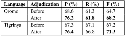 Table 4: Comparison of Silver Standard CreationMethods (F-score %).