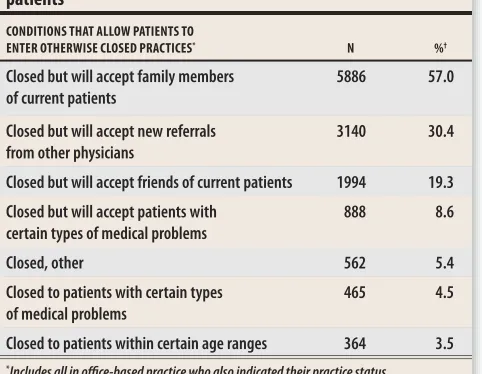 Table 1. Family physicians’ conditions for accepting new patients