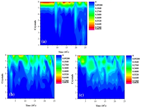 Figure4, larger Ag2Al phases mainly dissolved at different de-alloying time periods, leaving the Al 
