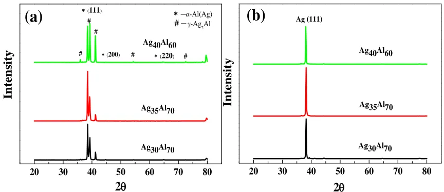 Figure 1.  XRD patterns of AgxAl1-x samples under the (a) as melt-spun and (b) de-alloyed in the 5 wt% HCl solution for 30 min