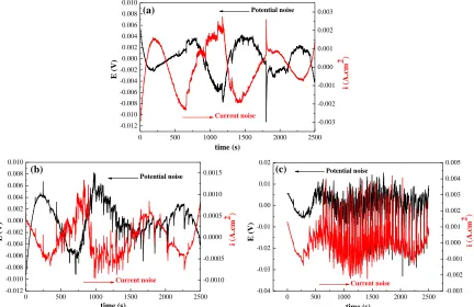 Figure 6.  Electrochemical noise patterns of the Ag-Al samples as a function of de-alloying time: (a) Ag30Al70, (b) Ag35Al65, (c) Ag40Al60