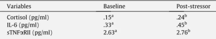 Table 2 presents the correlations among baseline measures.