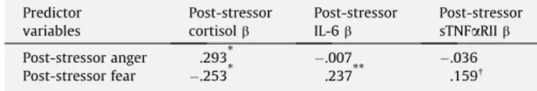 Fig. 1. Post-stressor anger predicting post-stressor cortisol, IL-6, and sTNF a RII (top panel)