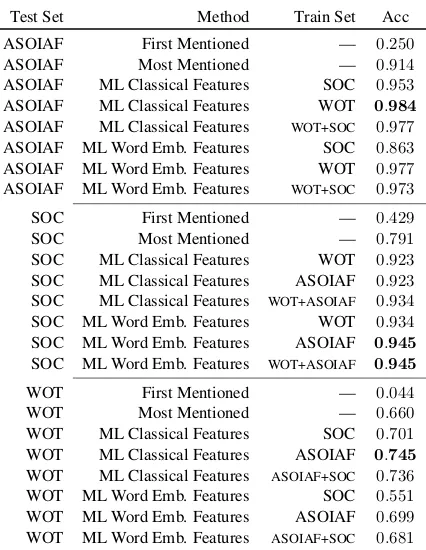 Table 2: The results of the character classiﬁer sys-tems. The best results are bolded.