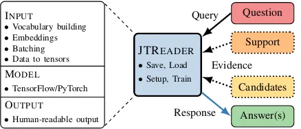 Figure 1: Our core abstraction, the JTREADER.On the left, the responsibilities covered by the IN-PUT, MODEL and OUTPUT modules that composea JTREADER instance