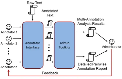 Figure 1: Framework of YEDDA.