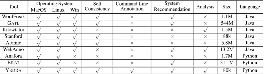 Table 1: Annotation Tool Comparison .