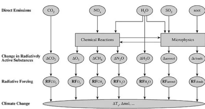 Figure  2.  Schematic  of  possible  mechanisms  whereby  aircraft  emissions  impact  cli- cli-mate