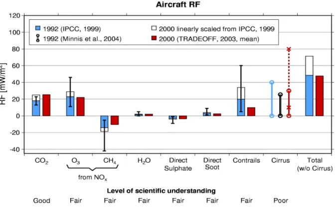 Figure  3:  Global  radiative  forcing  (RF)  [mW/m 2 ]  from  aviation  for  1992  and  2000,  based  on  IPCC (1999) and  TRADEOFF results