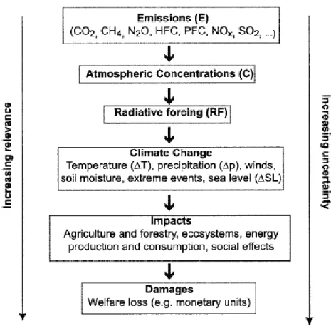 Figure 4. A simplified representation of the cause-effect chain from emissions to climate  change and damages, as presented by Fuglestvedt et al