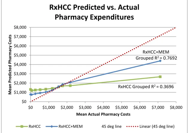 Figure 7 – RxHCC Predicted vs. Actual Pharmacy Expenditures 