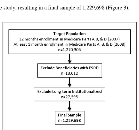 Figure 3 – Sample selection 