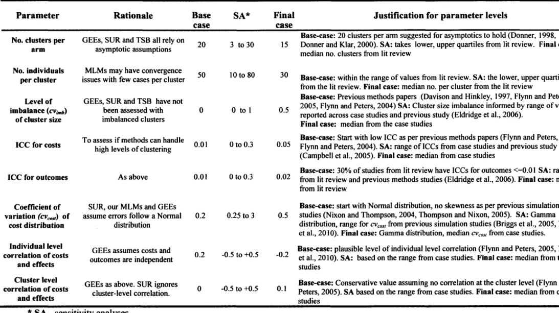 Table 4.1: Description, rationale and evidence for the parameter values allowed to vary across the different scenarios 