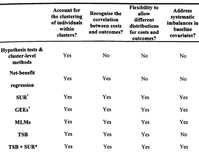 Table 2.1: The ability of each method to address the main statistical issues in CEA that  useCRTs 
