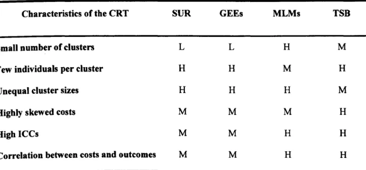 Table 2.2: Anticipated appropriateness of methods proposed for CEA that use CRTs  across typical drcumstances 