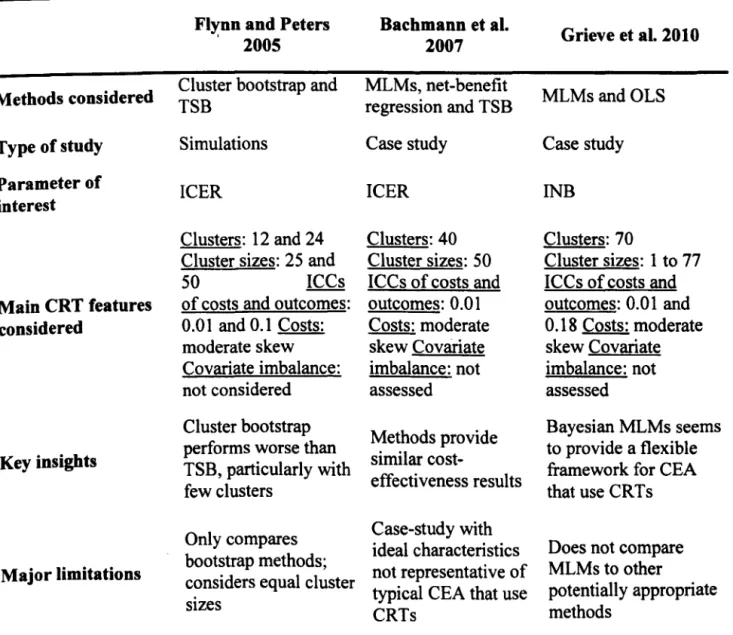 Table 2.3:  Evidence comparing appropriate statistical methods for CEA that use CRTs 