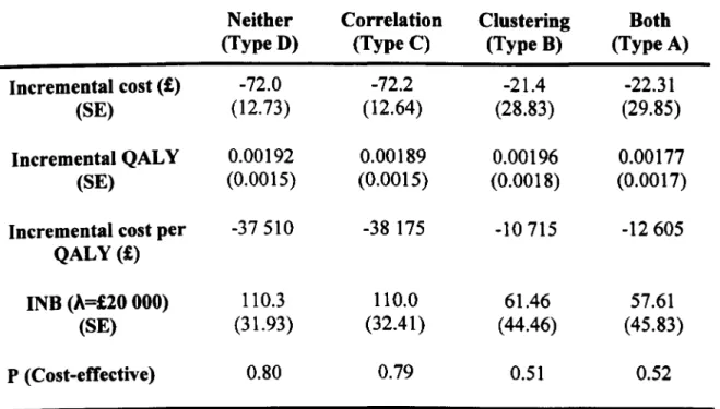 Table 3.1: Results from a CEA of a CRT (PoNDER), reanalysed according to whether  the statistical methods accounted for clustering and correlation 