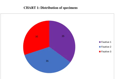 TABLE 1: Distribution of specimens
