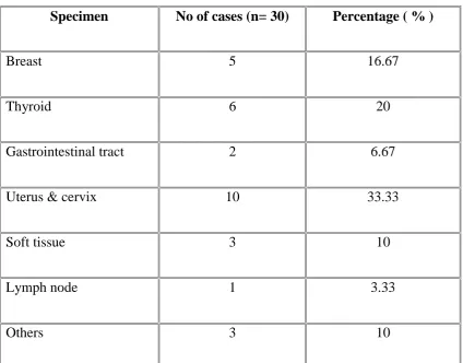 TABLE 4: Distribution of specimens in fixative 3