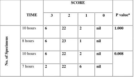 TABLE 25: Fixation time and nuclear details in fixative 3