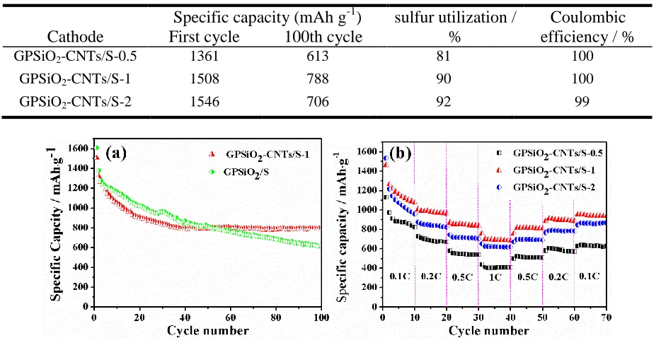 Table 1. The specific capacity, Coulombic efficiency and sulfur utilization of the GPSiO2-CNTs/S-X (X=0.5, 1, 2)  
