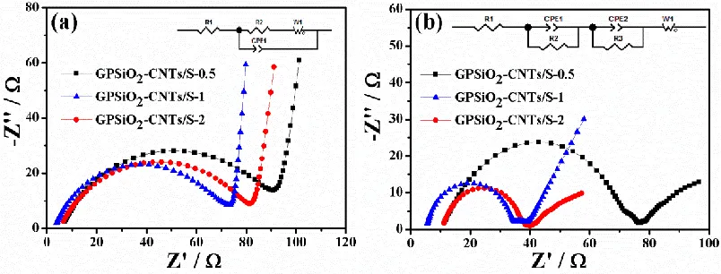 Figure 8. Electrochemical impedance spectrum (EIS) of the cells with GPSiO2-CNTs/S-X (X=0.5, 1, 2) cathodes before (a) and after 10 cycles (b)