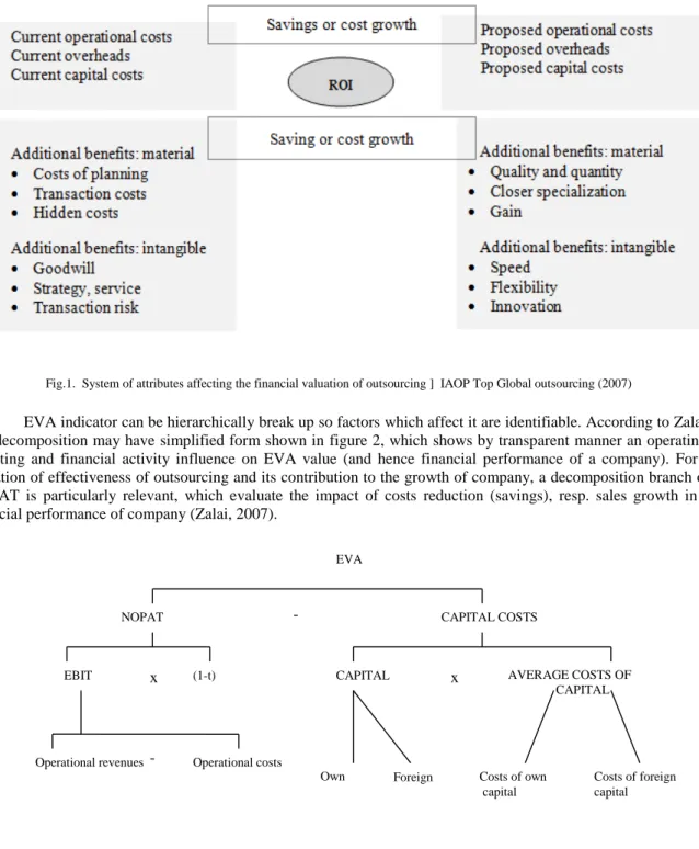 Fig. 2. Disaggregation of indicator EVA Source: Zalai, (2007)  