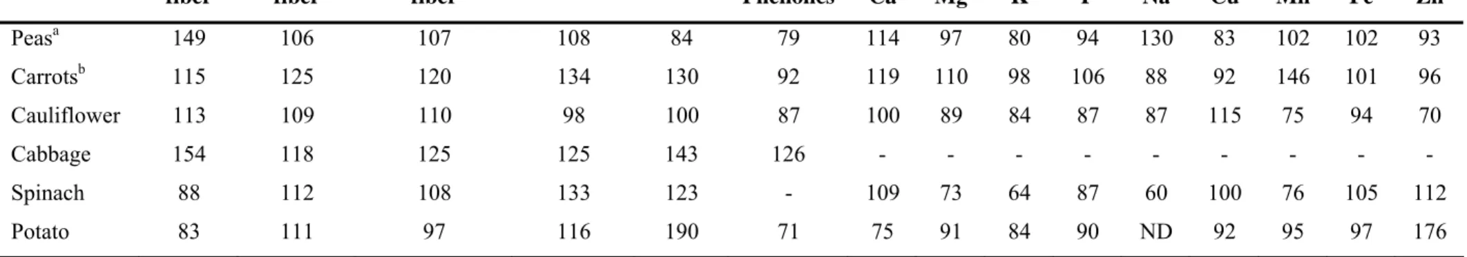 Table 2: Effect of blanching and freezing on the retention (%) of fiber, phenolics compounds and minerals in different vegetables