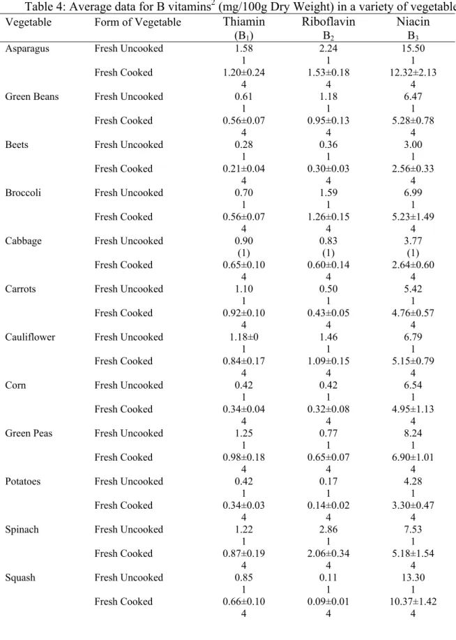 Table 4: Average data for B vitamins 2  (mg/100g Dry Weight) in a variety of vegetables  