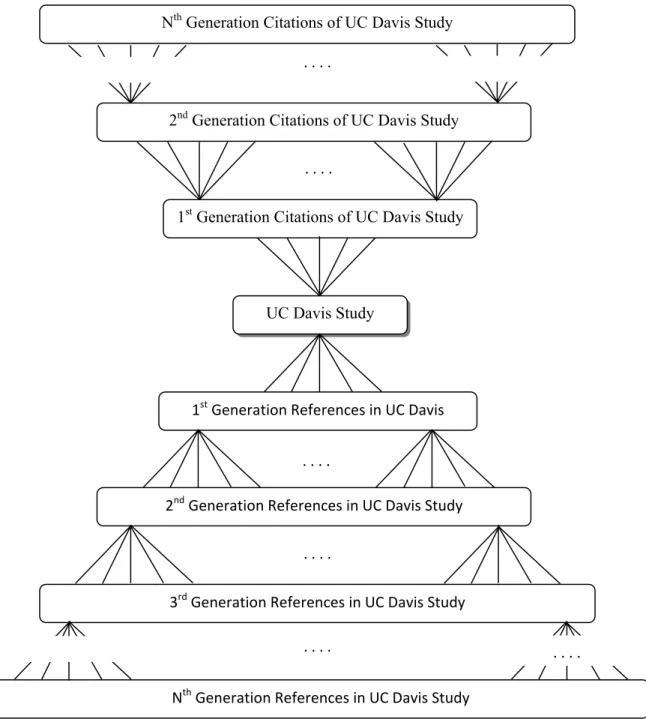 Figure 1: The Horizontal Search Process 2nd Generation Citations of UC Davis Study 