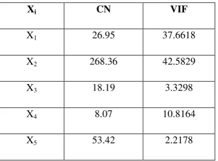 Table 2. Variance Inflation Factors and Condition Numbers 