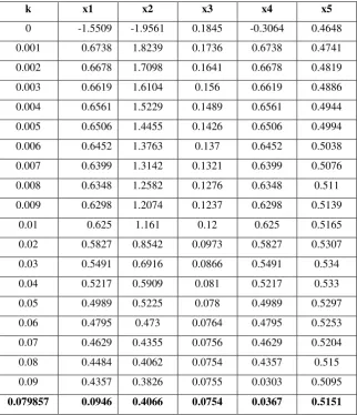 Table 3. Standardized ridge regression coefficients for various k values 
