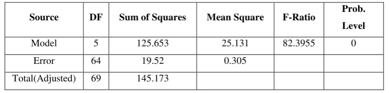 Table 5.   Ridge regression model vs. OLS: coefficients 
